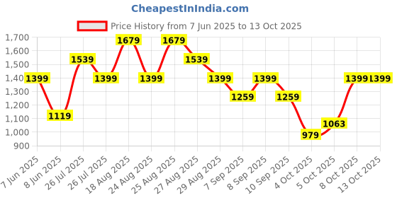 myntra.com Trendyol Shoulder Straps A Line Midi Dress trendyol Price History Graph from 7 Jun 2025 to 13 Oct 2025