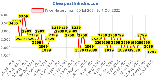 myntra.com Trendyol Shoulder Straps A-Line Mini Dress trendyol Price History Graph from 25 Jul 2024 to 4 Oct 2025