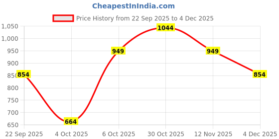 myntra.com Trendyol Shoulder Straps Baby Doll trendyol Price History Graph from 22 Sep 2025 to 4 Dec 2025