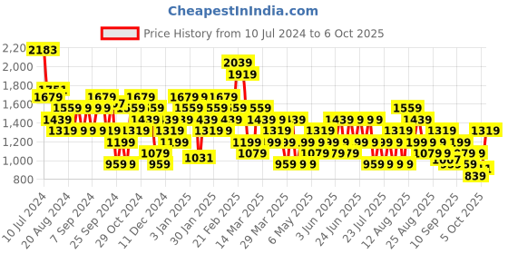 myntra.com Trendyol Shoulder Straps Basic Jumpsuit trendyol Price History Graph from 10 Jul 2024 to 6 Oct 2025
