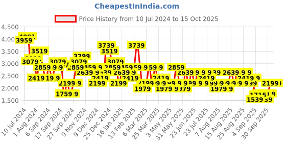 myntra.com Trendyol Shoulder Straps Basic Jumpsuit trendyol Price History Graph from 10 Jul 2024 to 13 Oct 2025