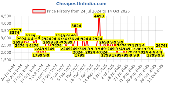 myntra.com Trendyol Shoulder Straps Basic Jumpsuit trendyol Price History Graph from 24 Jul 2024 to 13 Oct 2025