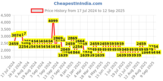 myntra.com Trendyol Shoulder Straps Bodycon Midi Dress trendyol Price History Graph from 17 Jul 2024 to 12 Sep 2025