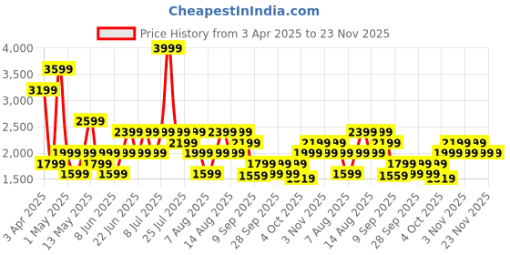 myntra.com Trendyol Shoulder Straps Bodysuit trendyol Price History Graph from 3 Apr 2025 to 23 Nov 2025