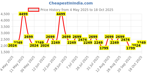myntra.com Trendyol Shoulder Straps Bodysuit trendyol Price History Graph from 4 May 2025 to 18 Oct 2025