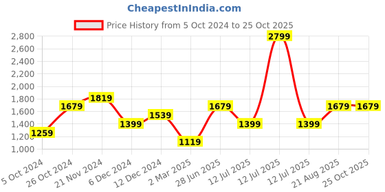 myntra.com Trendyol Shoulder Straps Bralette Crop Top trendyol Price History Graph from 5 Oct 2024 to 25 Oct 2025