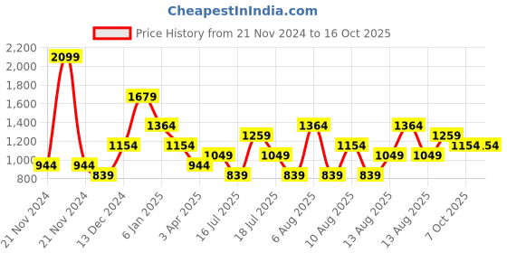 myntra.com Trendyol Shoulder Straps Bralette Crop Top trendyol Price History Graph from 21 Nov 2024 to 16 Oct 2025