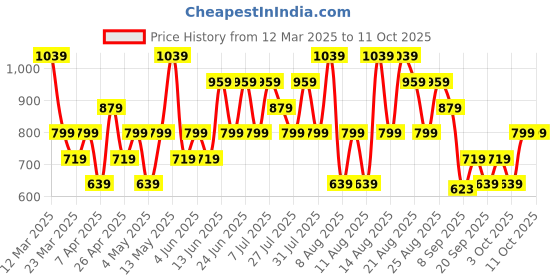 myntra.com Trendyol Shoulder Straps Camisole trendyol Price History Graph from 12 Mar 2025 to 11 Oct 2025
