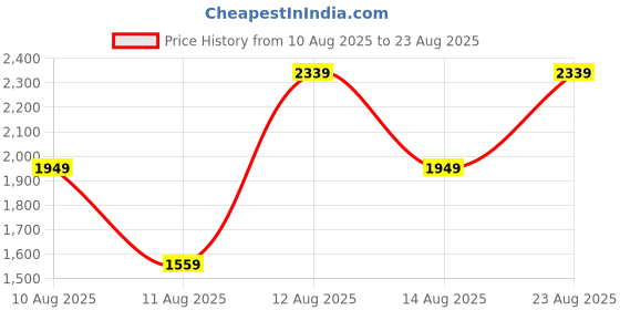 myntra.com Trendyol Shoulder Straps Checked Fit & Flare Dress trendyol Price History Graph from 10 Aug 2025 to 23 Aug 2025