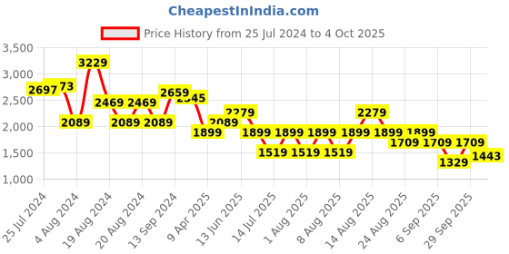 myntra.com Trendyol Shoulder Straps Corsage Bodycon Mini Dress trendyol Price History Graph from 25 Jul 2024 to 4 Oct 2025