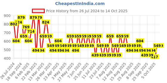 myntra.com Trendyol Shoulder Straps Crop Top trendyol Price History Graph from 26 Jul 2024 to 13 Oct 2025