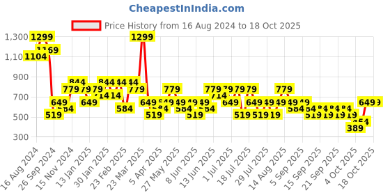 myntra.com Trendyol Shoulder Straps Crop Top trendyol Price History Graph from 16 Aug 2024 to 18 Oct 2025