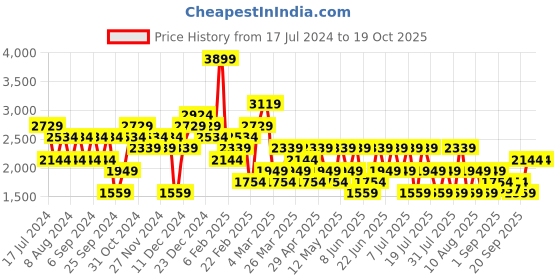 myntra.com Trendyol Shoulder Straps Crop Top & Shorts Co-Ords Set trendyol Price History Graph from 17 Jul 2024 to 18 Oct 2025
