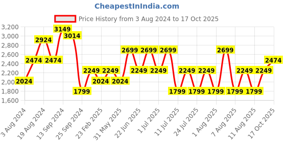 myntra.com Trendyol Shoulder Straps Cut Out Maxi Dress trendyol Price History Graph from 3 Aug 2024 to 17 Oct 2025