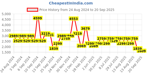 myntra.com Trendyol Shoulder Straps Fit & Flare Dress trendyol Price History Graph from 24 Aug 2024 to 20 Sep 2025