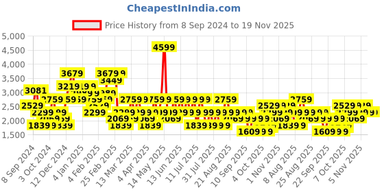 myntra.com Trendyol Shoulder Straps Fit & Flare Dress trendyol Price History Graph from 8 Sep 2024 to 19 Nov 2025