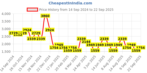 myntra.com Trendyol Shoulder Straps Fit & Flare Dress trendyol Price History Graph from 14 Sep 2024 to 22 Sep 2025