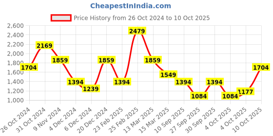 myntra.com Trendyol Shoulder Straps Fit and Flare Midi Dress trendyol Price History Graph from 26 Oct 2024 to 4 Oct 2025
