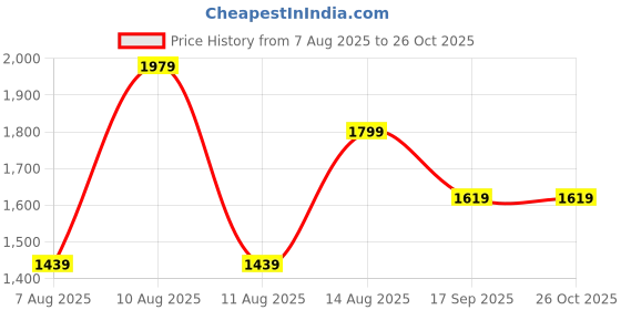 myntra.com Trendyol Shoulder Straps Fit And Flare Midi Dress trendyol Price History Graph from 7 Aug 2025 to 26 Oct 2025