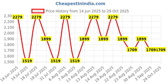 myntra.com Trendyol Shoulder Straps Fit And Flare Midi Dress trendyol Price History Graph from 14 Jun 2025 to 29 Oct 2025