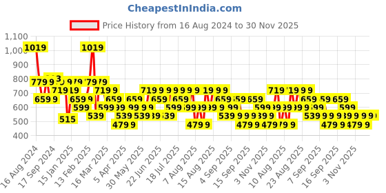 myntra.com Trendyol Shoulder Straps Fitted Top trendyol Price History Graph from 16 Aug 2024 to 30 Nov 2025