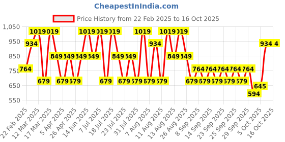 myntra.com Trendyol Shoulder Straps Fitted Top trendyol Price History Graph from 22 Feb 2025 to 16 Oct 2025