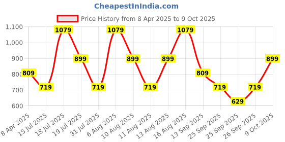 myntra.com Trendyol Shoulder Straps Fitted Top trendyol Price History Graph from 8 Apr 2025 to 9 Oct 2025