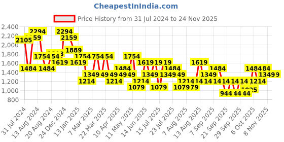 myntra.com Trendyol Shoulder Straps Floral Printed A-Line Mini Dress trendyol Price History Graph from 31 Jul 2024 to 23 Nov 2025