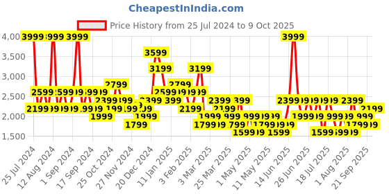 myntra.com TRENDYOL Shoulder Straps Full Coverage Schiffli Swim Bodysuit trendyol Price History Graph from 25 Jul 2024 to 9 Oct 2025