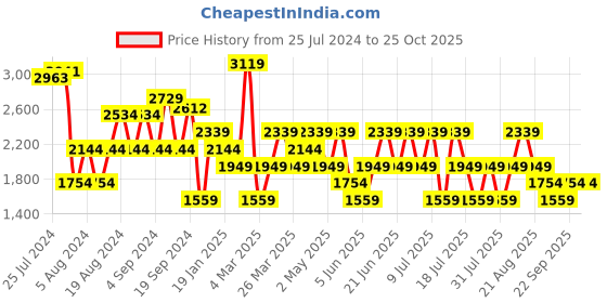 myntra.com Trendyol Shoulder Straps Gathered Ruched Sheath Midi Dress trendyol Price History Graph from 25 Jul 2024 to 25 Oct 2025