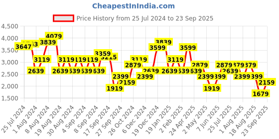 myntra.com Trendyol Shoulder Straps Gathered Sheath Mini Dress trendyol Price History Graph from 25 Jul 2024 to 23 Sep 2025