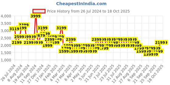 myntra.com Trendyol Shoulder Straps Gathered Tiered A-Line Midi Dress trendyol Price History Graph from 26 Jul 2024 to 18 Oct 2025