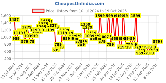 myntra.com Trendyol Shoulder Straps Jumpsuit trendyol Price History Graph from 10 Jul 2024 to 18 Oct 2025