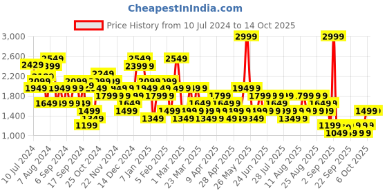 myntra.com Trendyol Shoulder Straps Jumpsuit trendyol Price History Graph from 10 Jul 2024 to 14 Oct 2025