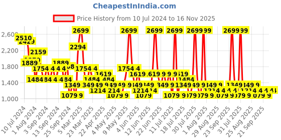 myntra.com Trendyol Shoulder Straps Jumpsuit trendyol Price History Graph from 10 Jul 2024 to 16 Nov 2025