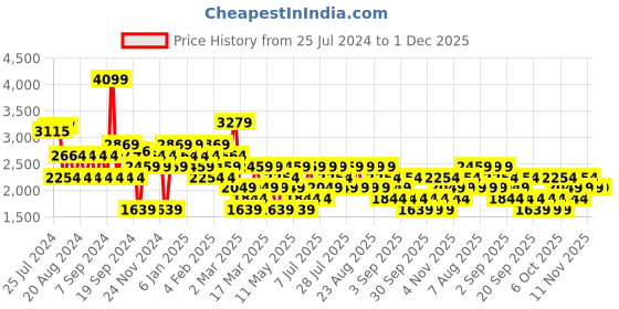 myntra.com Trendyol Shoulder Straps Maxi Dress trendyol Price History Graph from 25 Jul 2024 to 30 Nov 2025