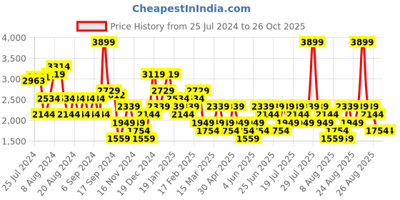 myntra.com Trendyol Shoulder Straps Maxi Dress trendyol Price History Graph from 25 Jul 2024 to 25 Oct 2025