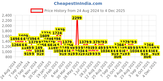 myntra.com Trendyol Shoulder Straps Maxi Dress trendyol Price History Graph from 24 Aug 2024 to 4 Dec 2025