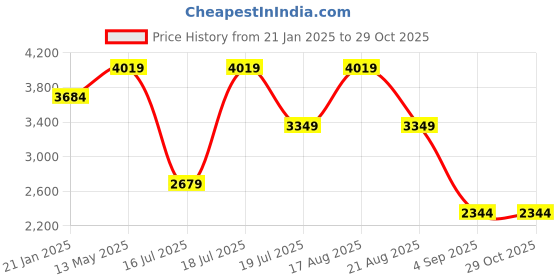 myntra.com Trendyol Shoulder Straps Maxi Dress trendyol Price History Graph from 21 Jan 2025 to 29 Oct 2025