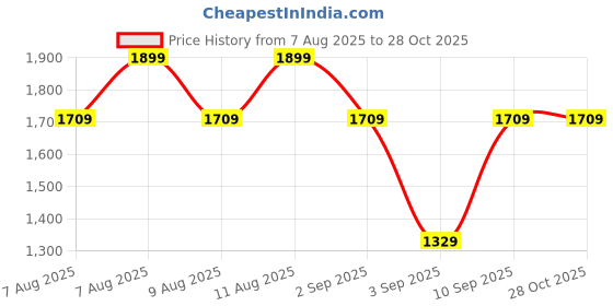 myntra.com Trendyol Shoulder Straps Midi Wrap Dress trendyol Price History Graph from 7 Aug 2025 to 28 Oct 2025