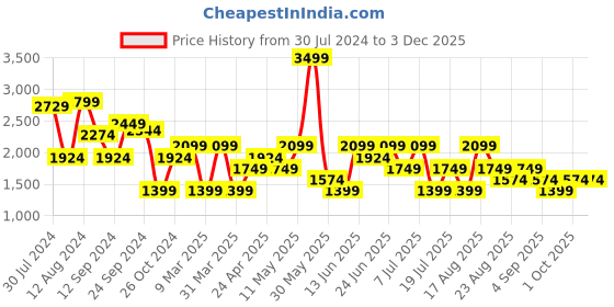 myntra.com Trendyol Shoulder Straps Mini A-Line Dress trendyol Price History Graph from 30 Jul 2024 to 1 Dec 2025