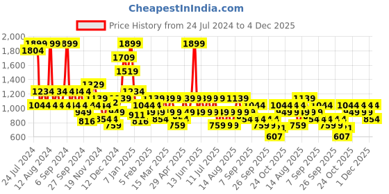 myntra.com Trendyol Shoulder Straps Night suit trendyol Price History Graph from 24 Jul 2024 to 4 Dec 2025