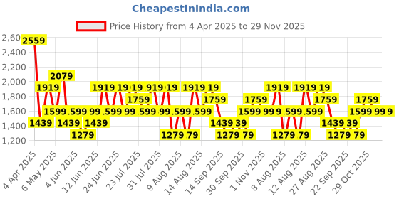 myntra.com Trendyol Shoulder Straps Night suit trendyol Price History Graph from 4 Apr 2025 to 29 Nov 2025