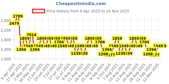 myntra.com Trendyol Shoulder Straps Nightdress trendyol Price History Graph from 6 Apr 2025 to 14 Nov 2025