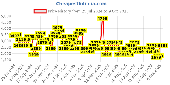 myntra.com Trendyol Shoulder Straps Print Sheath Dress trendyol Price History Graph from 25 Jul 2024 to 4 Oct 2025