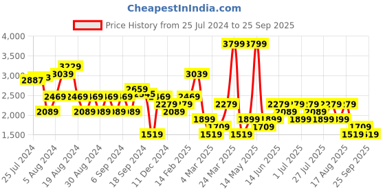 myntra.com Trendyol Shoulder Straps Pure Cotton A-Line Midi Dress trendyol Price History Graph from 25 Jul 2024 to 25 Sep 2025