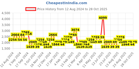 myntra.com Trendyol Shoulder Straps Pure Cotton Fit & Flare Dress trendyol Price History Graph from 12 Aug 2024 to 28 Oct 2025