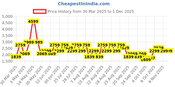 myntra.com Trendyol Shoulder Straps Pure Cotton Top With Shorts Co-Ords trendyol Price History Graph from 30 Mar 2025 to 30 Nov 2025