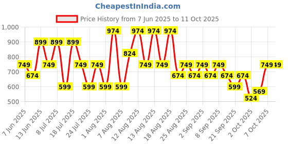 myntra.com Trendyol Shoulder Straps Regular Fitted Top trendyol Price History Graph from 7 Jun 2025 to 4 Oct 2025