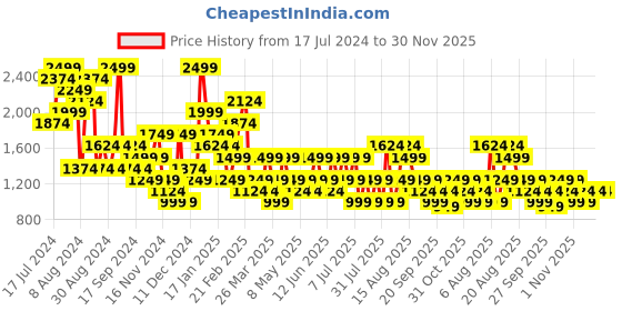 myntra.com Trendyol Shoulder Straps Regular Nightdress trendyol Price History Graph from 17 Jul 2024 to 30 Nov 2025